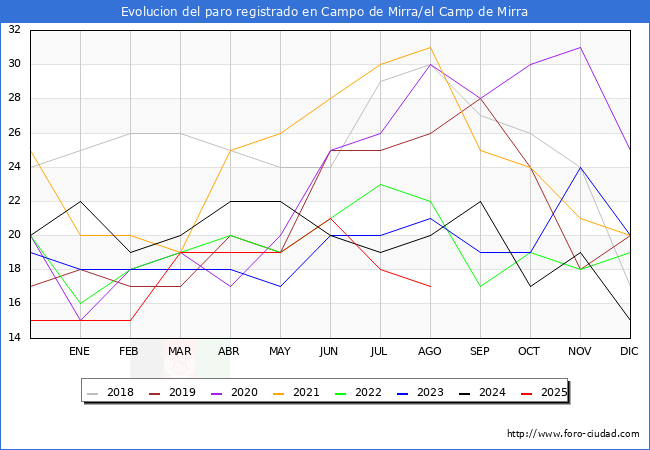 Evoluci�n de los datos de parados para el Municipio de Campo de Mirra/el Camp de Mirra hasta Agosto del 2025.