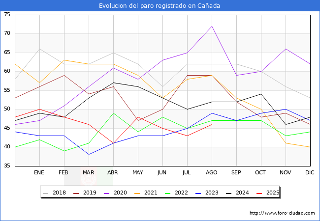 Evolucin de los datos de parados para el Municipio de Caada hasta Agosto del 2025.