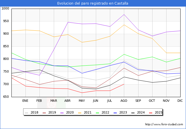 Evolucin de los datos de parados para el Municipio de Castalla hasta Agosto del 2025.