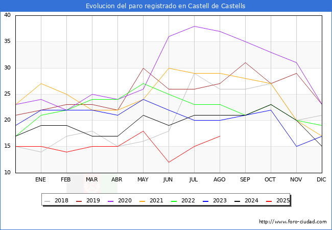 Evolucin de los datos de parados para el Municipio de Castell de Castells hasta Agosto del 2025.