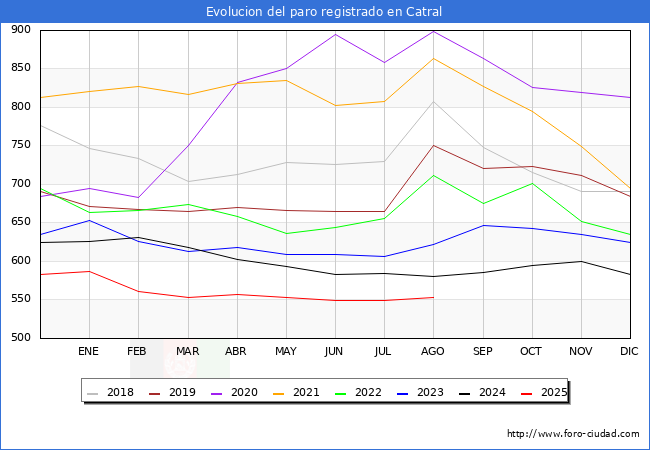 Evolucin de los datos de parados para el Municipio de Catral hasta Agosto del 2025.