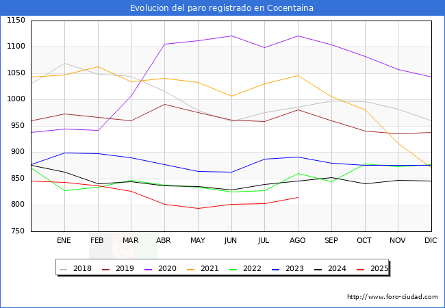 Evolucin de los datos de parados para el Municipio de Cocentaina hasta Agosto del 2025.