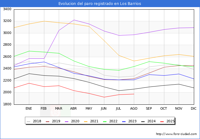 Evolucin de los datos de parados para el Municipio de Los Barrios hasta Agosto del 2025.