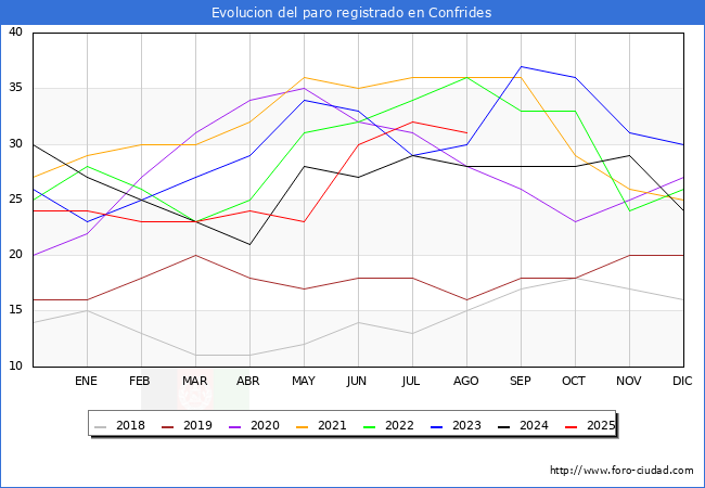 Evolucin de los datos de parados para el Municipio de Confrides hasta Agosto del 2025.