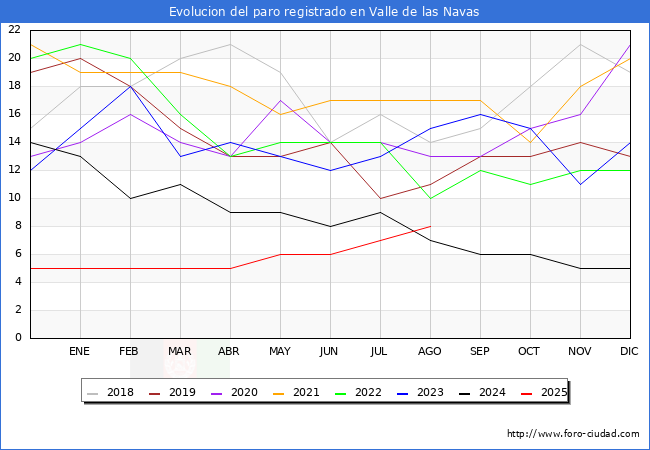Evolucin de los datos de parados para el Municipio de Valle de las Navas hasta Agosto del 2025.