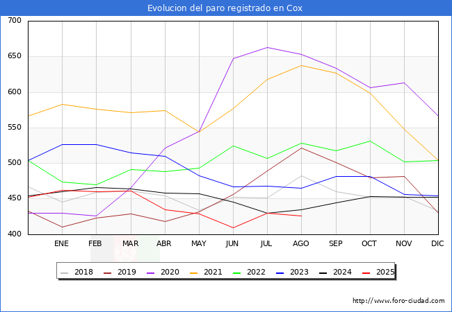 Evoluci�n de los datos de parados para el Municipio de Cox hasta Agosto del 2025.