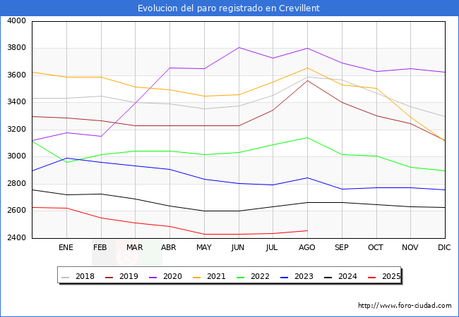 Evoluci�n de los datos de parados para el Municipio de Crevillent hasta Agosto del 2025.