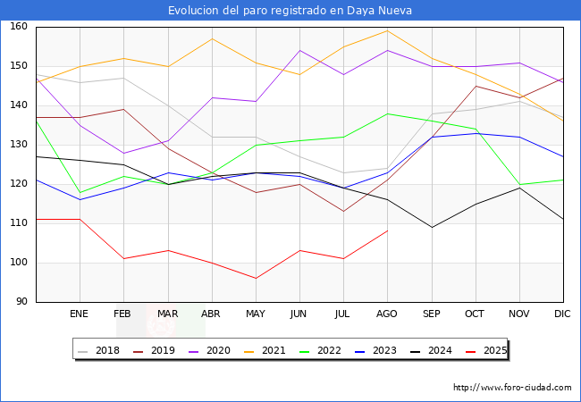 Evolucin de los datos de parados para el Municipio de Daya Nueva hasta Agosto del 2025.