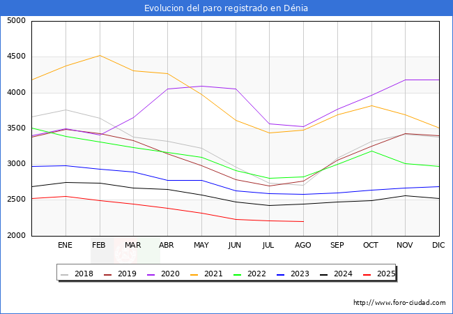 Evolucin de los datos de parados para el Municipio de Dnia hasta Agosto del 2025.