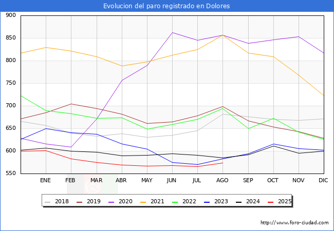 Evolucin de los datos de parados para el Municipio de Dolores hasta Agosto del 2025.