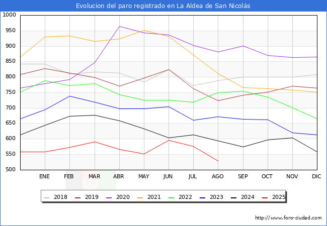 Evolucin de los datos de parados para el Municipio de La Aldea de San Nicols hasta Agosto del 2025.