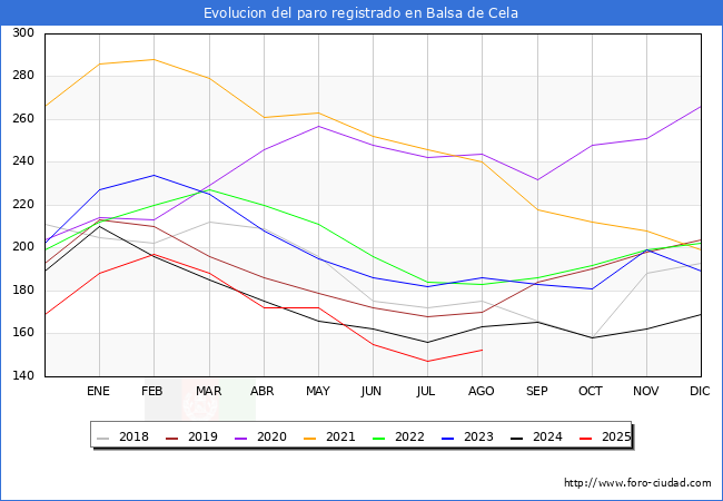 Evolucin de los datos de parados para el Municipio de Valle de Mena hasta Agosto del 2025.