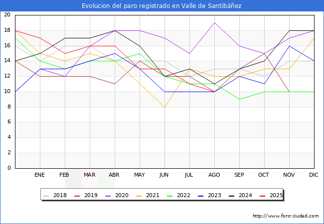 Evolucin de los datos de parados para el Municipio de Valle de Santibez hasta Agosto del 2025.