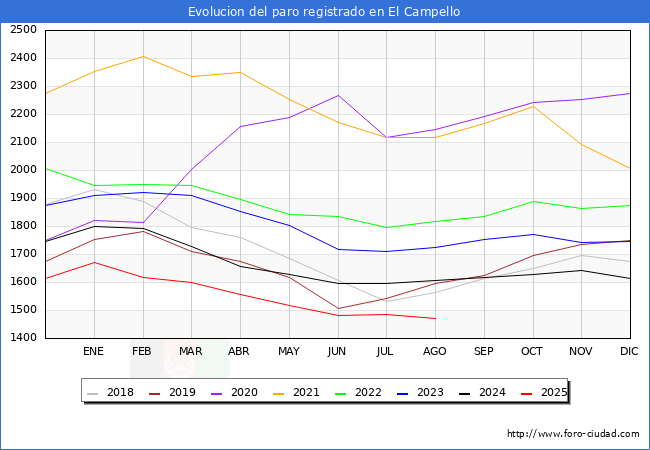 Evolucin de los datos de parados para el Municipio de el Campello hasta Agosto del 2025.