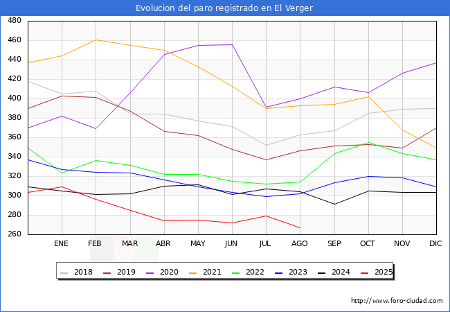 Evoluci�n de los datos de parados para el Municipio de el Verger hasta Agosto del 2025.