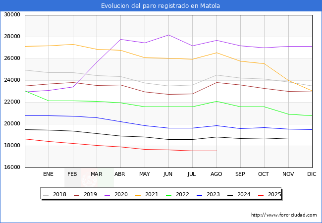 Evolucin de los datos de parados para el Municipio de Elche/Elx hasta Agosto del 2025.
