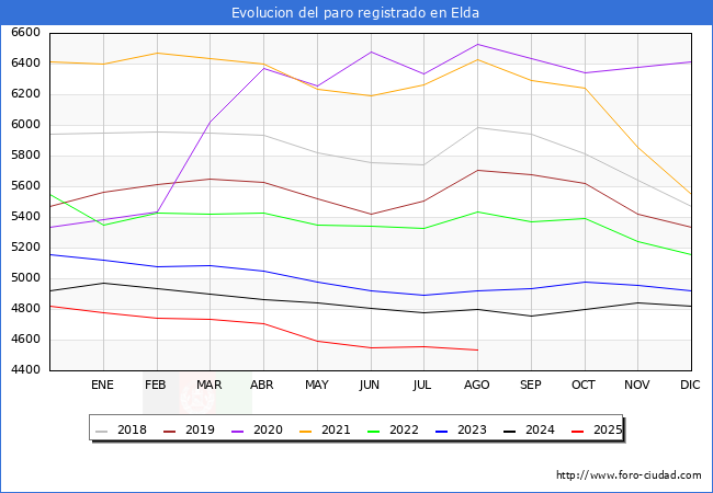 Evolucin de los datos de parados para el Municipio de Elda hasta Agosto del 2025.