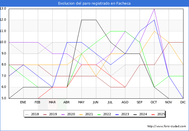 Evolucin de los datos de parados para el Municipio de Facheca hasta Agosto del 2025.