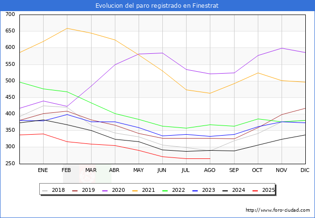 Evolucin de los datos de parados para el Municipio de Finestrat hasta Agosto del 2025.