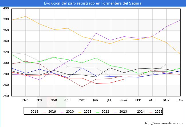Evolucin de los datos de parados para el Municipio de Formentera del Segura hasta Agosto del 2025.