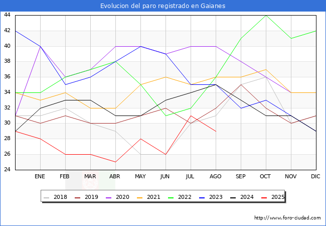 Evolucin de los datos de parados para el Municipio de Gaianes hasta Agosto del 2025.