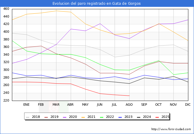 Evolucin de los datos de parados para el Municipio de Gata de Gorgos hasta Agosto del 2025.