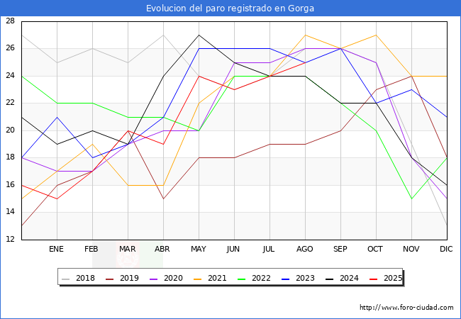 Evolucin de los datos de parados para el Municipio de Gorga hasta Agosto del 2025.