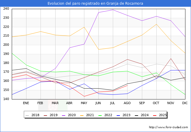 Evolucin de los datos de parados para el Municipio de Granja de Rocamora hasta Agosto del 2025.
