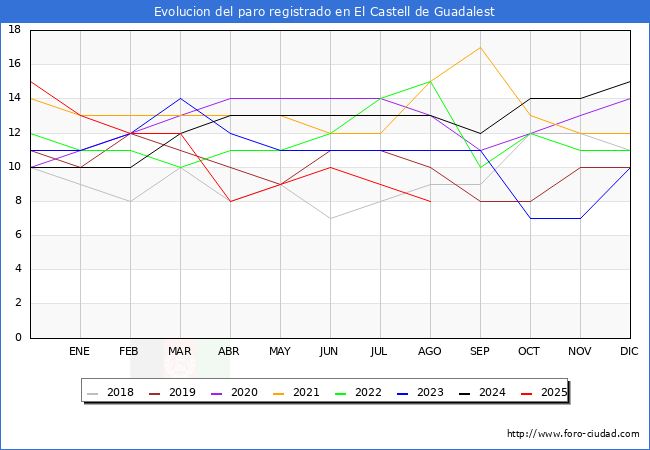 Evoluci�n de los datos de parados para el Municipio de el Castell de Guadalest hasta Agosto del 2025.
