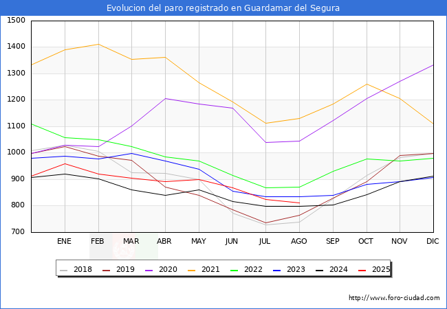 Evolucin de los datos de parados para el Municipio de Guardamar del Segura hasta Agosto del 2025.
