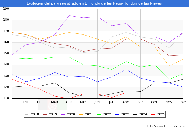 Evolucin de los datos de parados para el Municipio de el Fond de les Neus/Hondn de las Nieves hasta Agosto del 2025.