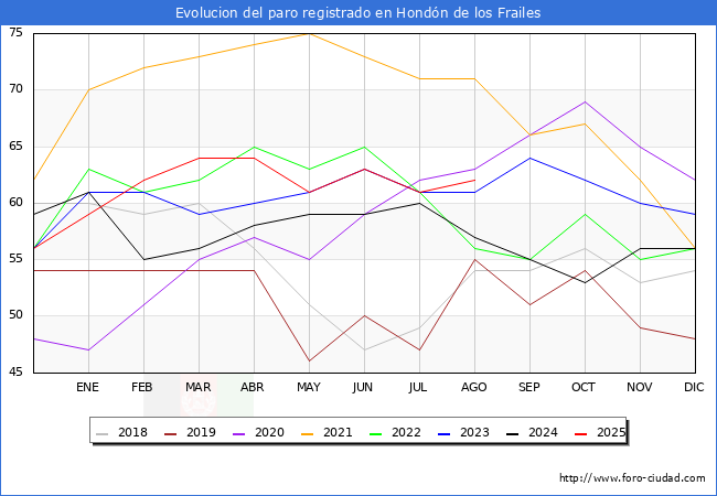 Evolucin de los datos de parados para el Municipio de Hondn de los Frailes hasta Agosto del 2025.