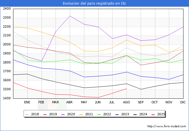 Evolucin de los datos de parados para el Municipio de Ibi hasta Agosto del 2025.