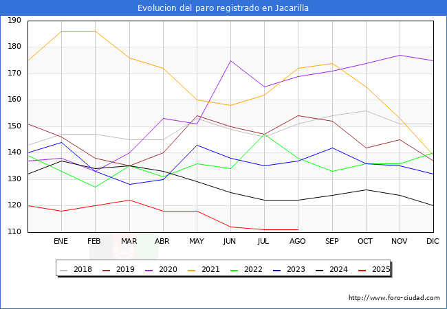 Evolucin de los datos de parados para el Municipio de Jacarilla hasta Agosto del 2025.