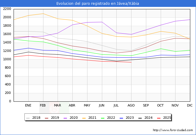 Evoluci�n de los datos de parados para el Municipio de J�vea/X�bia hasta Agosto del 2025.