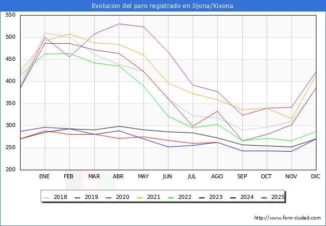 Evoluci�n de los datos de parados para el Municipio de Jijona/Xixona hasta Agosto del 2025.
