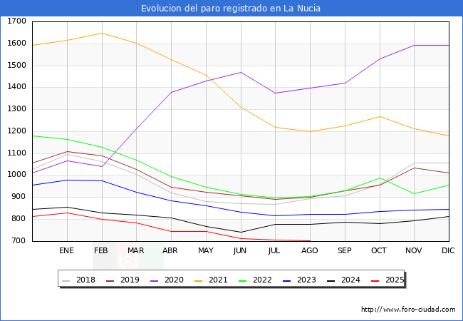 Evolucin de los datos de parados para el Municipio de la Nucia hasta Agosto del 2025.