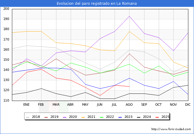 Evolucin de los datos de parados para el Municipio de la Romana hasta Agosto del 2025.