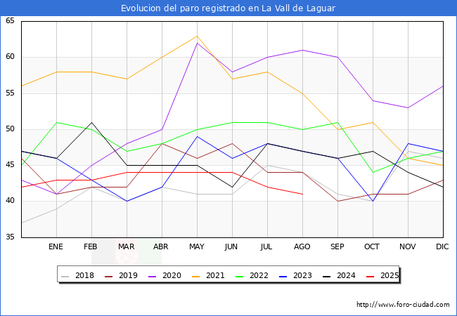Evolucin de los datos de parados para el Municipio de la Vall de Laguar hasta Agosto del 2025.