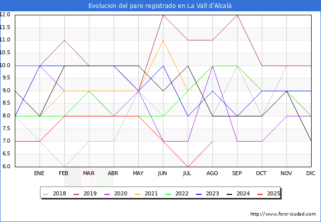 Evolucin de los datos de parados para el Municipio de la Vall d'Alcal hasta Agosto del 2025.