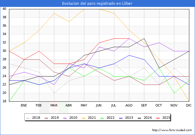 Evolucin de los datos de parados para el Municipio de Llber hasta Agosto del 2025.