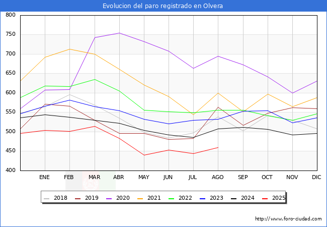 Evoluci�n de los datos de parados para el Municipio de Olvera hasta Agosto del 2025.