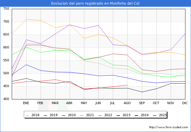 Evoluci�n de los datos de parados para el Municipio de Monforte del Cid hasta Agosto del 2025.