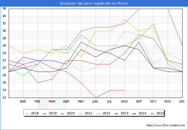 Evolucin de los datos de parados para el Municipio de Murla hasta Agosto del 2025.