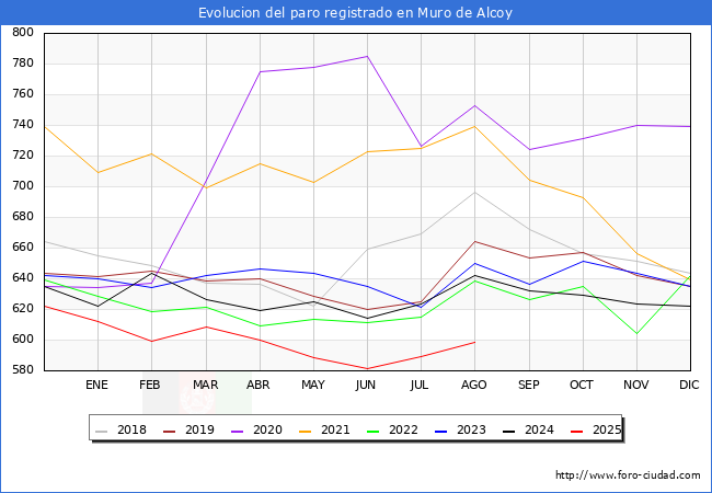 Evolucin de los datos de parados para el Municipio de Muro de Alcoy hasta Agosto del 2025.