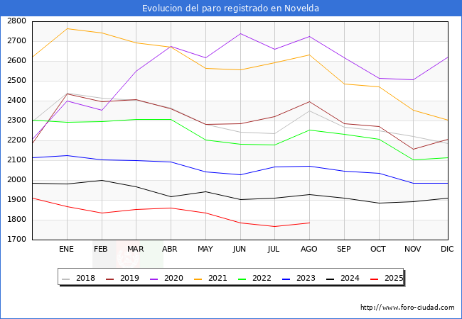Evolucin de los datos de parados para el Municipio de Novelda hasta Agosto del 2025.