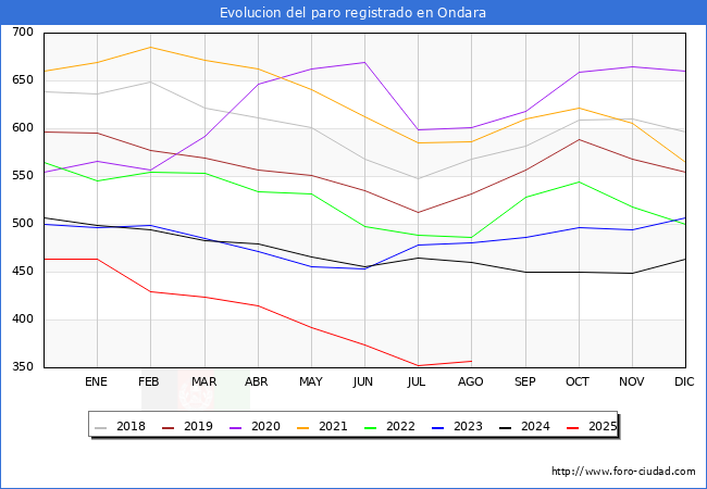 Evolucin de los datos de parados para el Municipio de Ondara hasta Agosto del 2025.