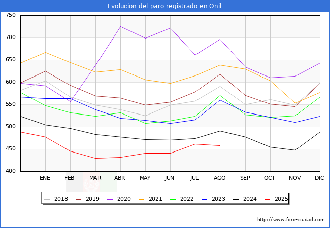 Evoluci�n de los datos de parados para el Municipio de Onil hasta Agosto del 2025.