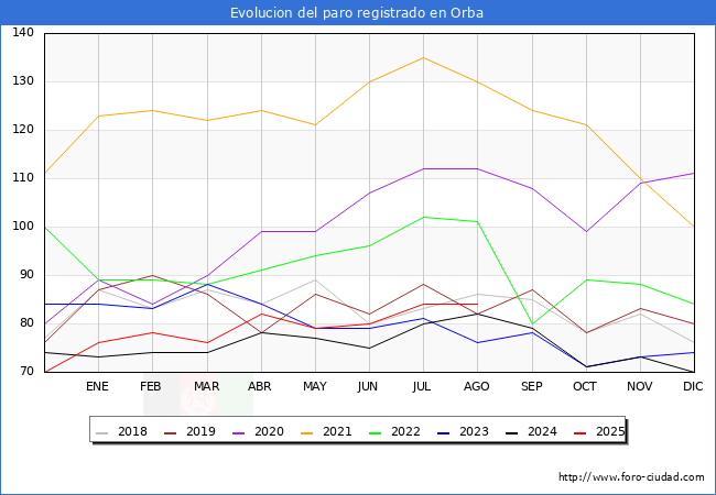 Evolucin de los datos de parados para el Municipio de Orba hasta Agosto del 2025.