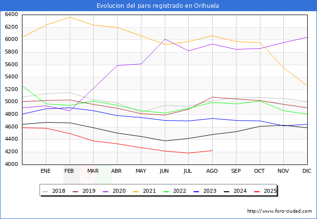 Evolucin de los datos de parados para el Municipio de Orihuela hasta Agosto del 2025.
